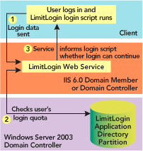 Figure 1 Validating a User Login