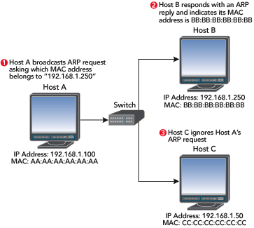 Figure 6 Finding the Owner of a MAC Address