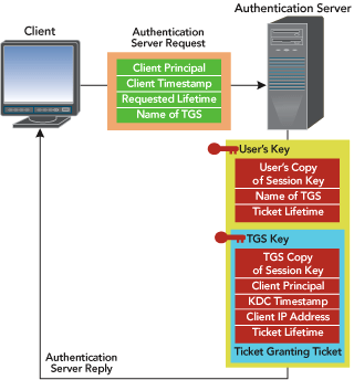 Figure 1 Authentication with Kerberos