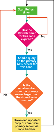 Figure A Primary/Secondary Servers