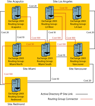 Figure 1 An Exchange and Active Directory Topology