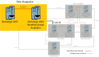 Figure 2 Installing the First Exchange 2007 Server