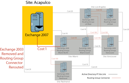 Figure 3 Configuring the Routing Group Connector