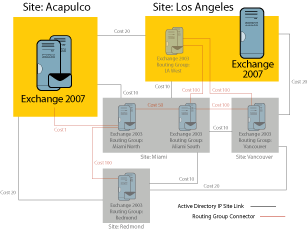 Figure 4 Exchange 2007 Intsalled in the Los Angeles Site