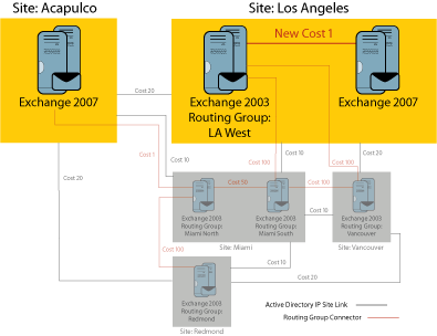 Figure 5 More Efficient Routing