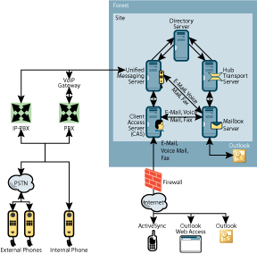 Figure 3 Unified Messaging Pulls Together Voice, Fax, and E-Mail Communications