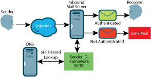 Figure 1 Checking SPF Records for Incoming Messages