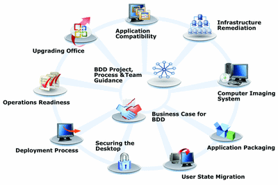 Figure 2 BDD 2007 Breaks the Deployment Process into More Manageable Tasks