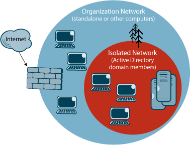 Figure 3 Server and Domain Isolation