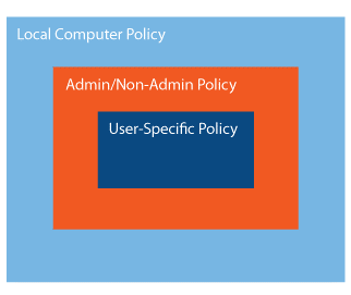 Figure 1 Users' Total Local Group Policy
