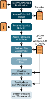 Figure 3 Security Bulletin Assessment and Deployment Process