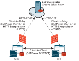 Figure 2 Client-to-Client and Client-to-Relay Communication Models