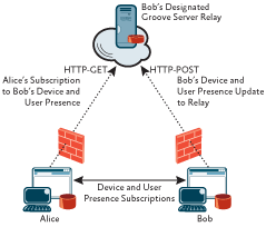 Figure 3 Groove User Presence Awareness