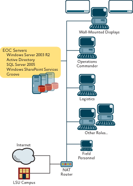 Figure 1 Architecture of the EOC Computing Environment