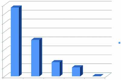 Figure 4 Breakdown of OWA Tasks