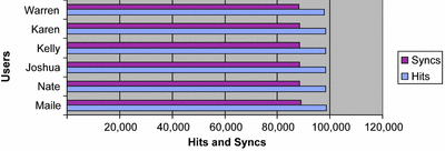 Figure 10 Top 25 Exchange ActiveSync Users