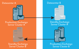 Figure 2 Accounts and Servers Split between Datacenters