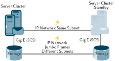 Figure 4 IP Network Requirements