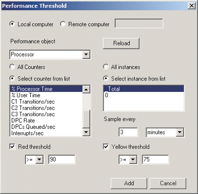 Figure 2 Performance Thresholds