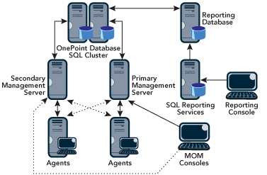 Figure 1 MOM High-Availability Architecture