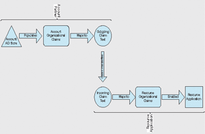 Figure 2 ADFS Claims Flow