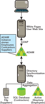 Figure 2 Synchronizing White Pages