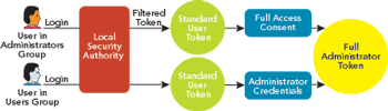 Figure 1 Login Token Creation