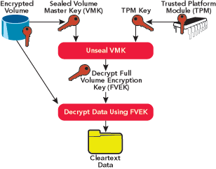 Figure 4 BitLocker Encryption Architecture