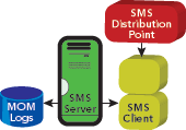 Figure 6 SMS Image Delivery