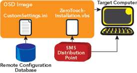 Figure 7 Zero Touch Installation Components