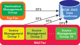 Figure 2 Data Transfer from Management Groups