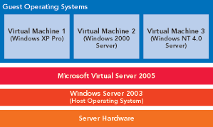 Figure 1 Virtual Server 2005 Architecture