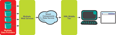 Figure 3 Smart Components Architecture
