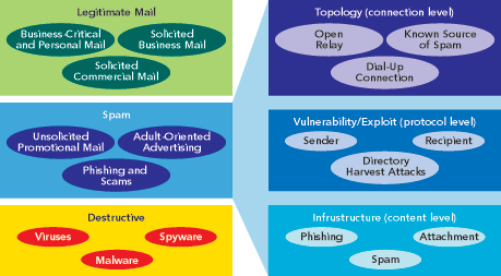 Figure 1 Message and Spam Taxonomies