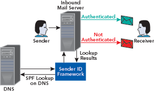 Figure 4 Sender ID Authentication Process