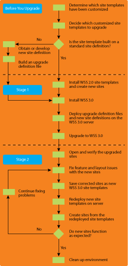 Figure 1 WSS site and site template upgrade workflow