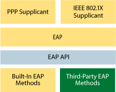 Figure 1 EAP and supplicant architecture for Windows XP and Windows Server 2003