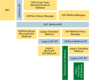Figure 4 EAPHost architecture on the authentication server