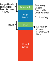 Figure 7 ASLR's effect on executable and DLL load addresses