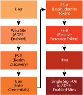 Figure 2 ADFS flow