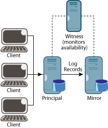 Figure 2 Database mirroring architecture