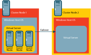 Figure 2 Using a virtual server