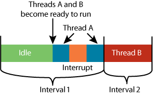 Figure 1 Unfair Thread Scheduling