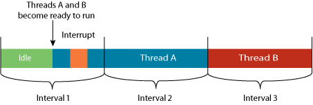 Figure 2 Windows Vista Cycle-Based Scheduling