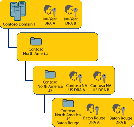 Figure 5 Multitier DRA Deployment