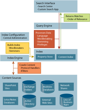 Figure 4 Architecture of the MOSS 2007 Enterprise Search Environment