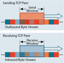 Figure 1 Matching Send and Receive Windows