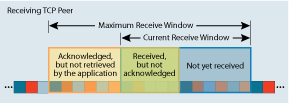Figure 2 Types of Data in the TCP Receive Window