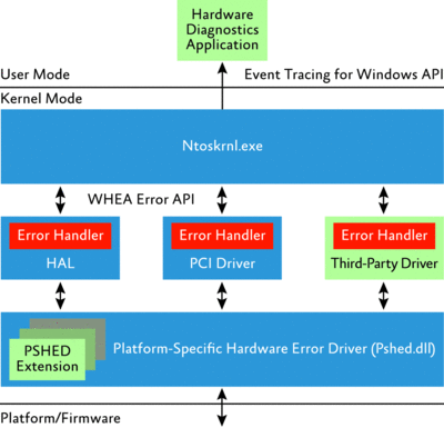 Figure 2 WHEA error-reporting infrastructure