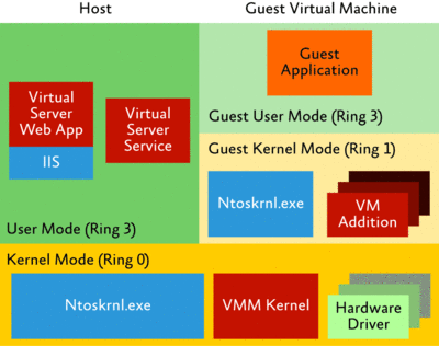 Figure 5 Hosted machine virtualization
